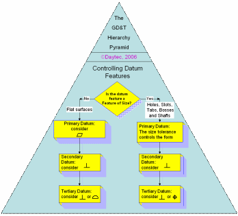 The GD&T Hierarchy Pyramid from Tec-Ease 