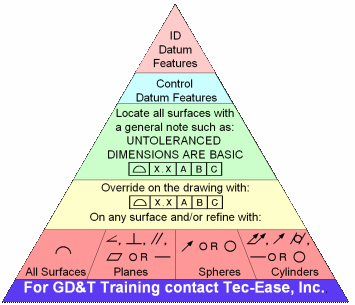 The GD&T Hierarchy Pyramid from Tec-Ease 